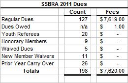 SSBRA TREASURER REPORT February 22, 2011 The Checking and Savings accounts were reconciled to the