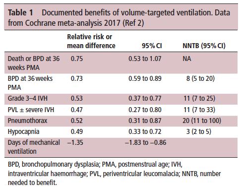 Volume Targeted Ventilation improves outcomes In the intubated infant the question should not be do I use VTV?