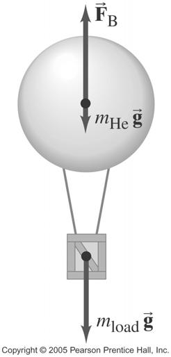Buoyancy and Archimedes Principle This principle also works in the air; this is why hot-air and helium balloons rise.