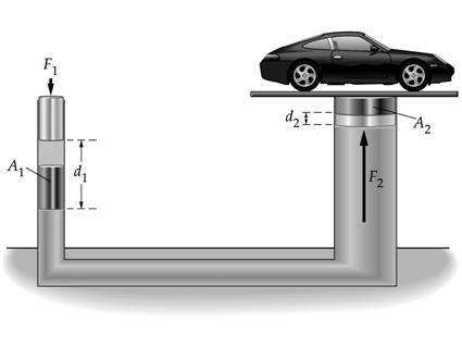 Pascal s Principle: Work-Energy Force F 1 needed on piston of area A 1 = 0.04m 2 to lift 5000N car on piston of area A 2 = 4 m 2? Need pressure P 2 = 5000N/4m 2 = P 1 = F 1 /(0.04m 2 ) Thus F 1 = (0.