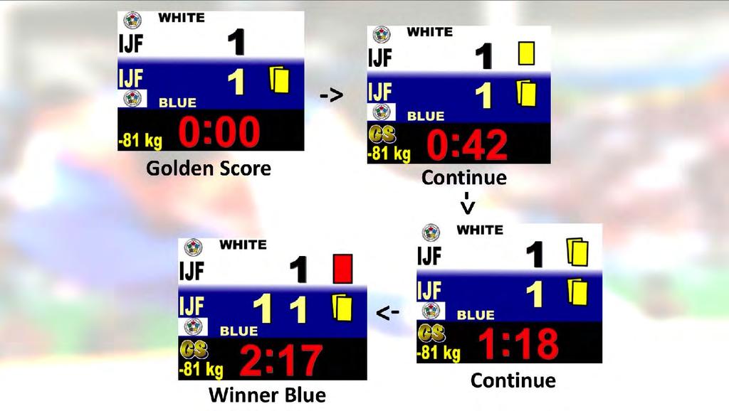 GOLDEN SCORE SCENARIO 2 When both players have no technical score or the technical score is tied at the end of the regular contest time, the contest goes into Golden Score, regardless of the number