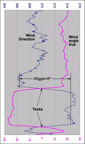 The most important mission of an instrument system is correctly reporting wind direction (see http://www.ockam.com/functrue.html).