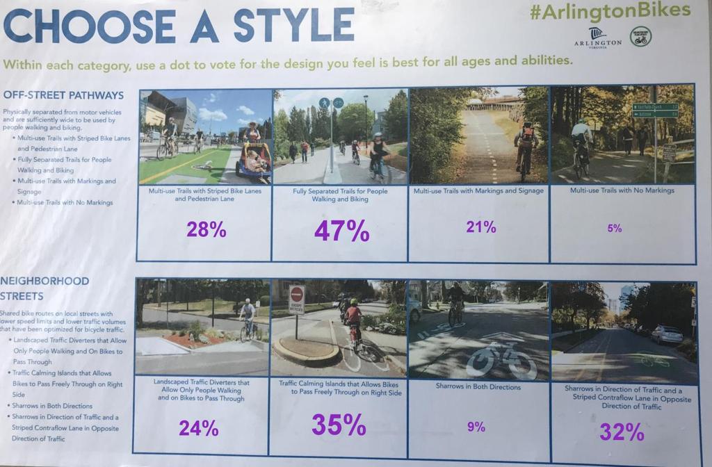 FACILITY PREFERENCES Strong preference for separating pedestrians and bikes on offstreet trails; with barriers (47%), with paint (28%) Preferences for raised