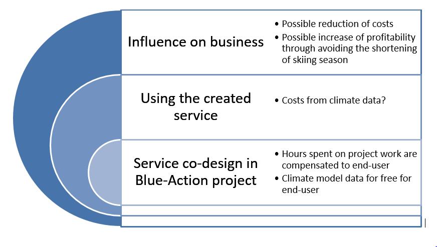 Evaluation methods (draft) Evaluation of the outcome i.e. the climate service Process evaluation Quantitative aspects (economy) VALUE - How much would the end-user be willing to pay for the climate service?