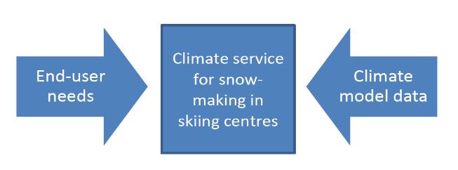 Co-design of climate service for RUKA Features of service design Business specificity Science communications, collaborative planning,