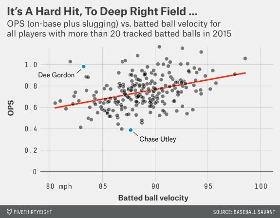 with more than twenty batted ball events at that point in the 2015 season, Arthur performed simple linear regression to predict OPS as a function of average exit velocity.