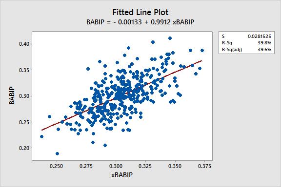 Figure 10. Fitted line plot and regression output for model predicting variation in actual BABIP from expected BABIP The R 2 value of our validation model is given as 0.3976, compared to.