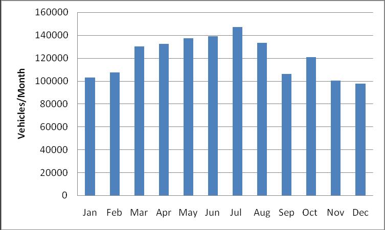 As can be expected, traffic peaks during the summer vacation months and falls off to during the winter months. Figure X.2 2008 Seasonal Traffic on Kiawah Island Parkway (Avg.