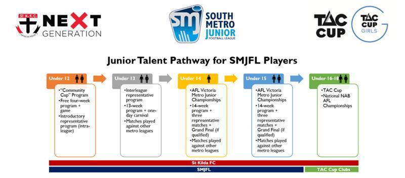 Program Details The NGA collaboration with the Interleague program for SMJFL players will be offered via nomination from their respective clubs for eligible boys and girls.
