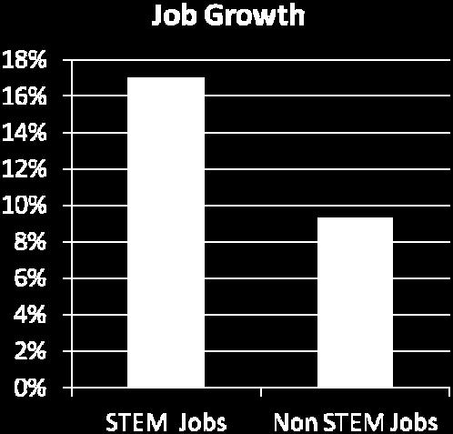 9.8 percent growth for other occupations.