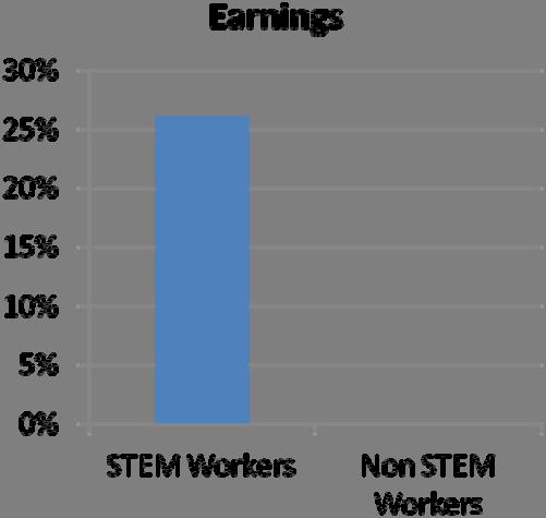 STEM workers earn 26 percent more on average