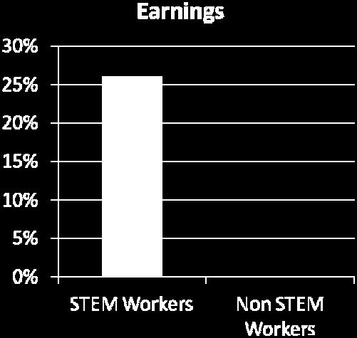 STEM: Good Jobs Now and for the Future, by