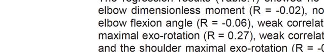 It increases strongly during the arm cocking phase that end with the maximal shoulder exo-rotation