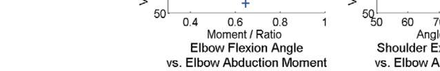 It decreases during the arm acceleration phase that ends at ball release (600ms) with an adduction