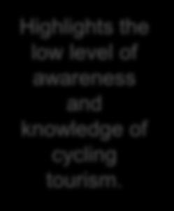 SPONTANEOUS AWARENESS OF GOOD CYCLING DESTINATIONS Awareness of cycle destinations Cycle destinations named 0% 25% Did not know 46% Able to give an answer 54% France Regional VIC 9% 14% Highlights