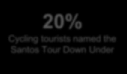 Under 3% Cycling tourists named the Cadel Evans