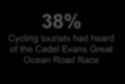 Great Ocean Road Race 32% Cycling tourists had heard of the Jayco Herald Sun Tour
