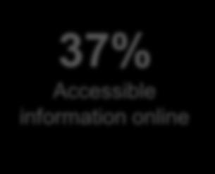 facilities 37% Accessible information online 37%