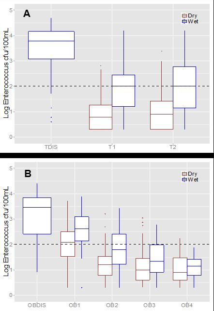 Figure 2. Box plots 1 of cultured Enterococcus concentrations in wet 2 versus dry weather at (A) Tourmaline Surfing Park and (B) Ocean Beach 3 during the 2013-14 and 2014-15 wet season.