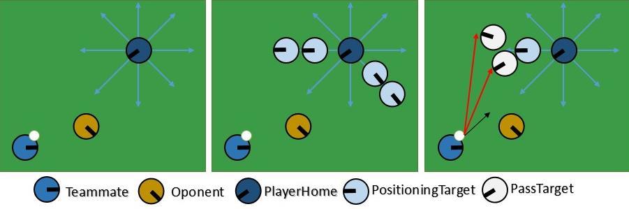 3.1 Move without ball in offense time move without ball in offense time makes the team increase the percentage of its ball owning and decreases the opponent offense time, decays the opponent players