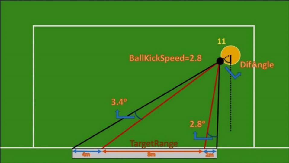 In Cyrus team we have defined a variable named AngleSlip which is calculated by considering kick speed, the difference between body angle and goal angle and the ball owner player speed.