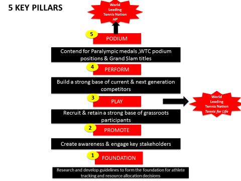 2018 National High Performance Program Overview Vision: To become a world leading wheelchair tennis nation The five key pillars below outline