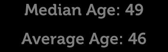 Median Age: 49 Average Age:
