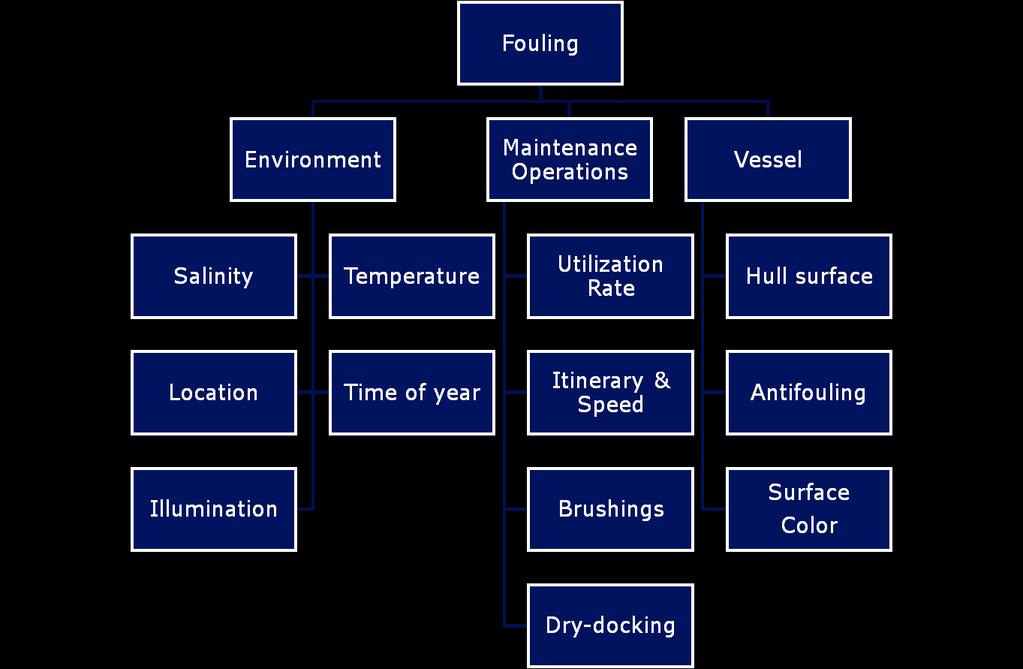 The rate of accumulation of fouling depends on factors such as geographical location, temperature of the water, nutrients in the water and seawater salinity and water depth.
