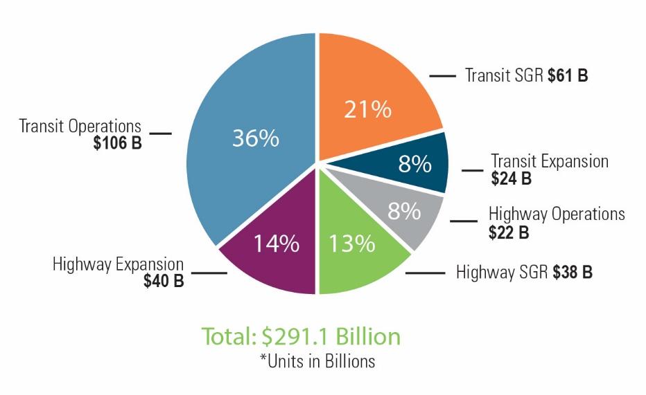 Over the 27-year period of Visualize 2045, public transportation is projected to absorb 66 percent of the total expenditures of $291.1 billion. WMATA expenditures are forecast at $139.