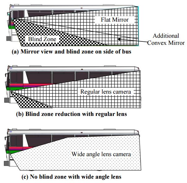 technologies can provide driver s assistance in addition to rear-view mirrors in order to completely eliminate all the blind spots around the vehicle as shown in Figure IV.