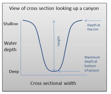 canyon: Key measurements