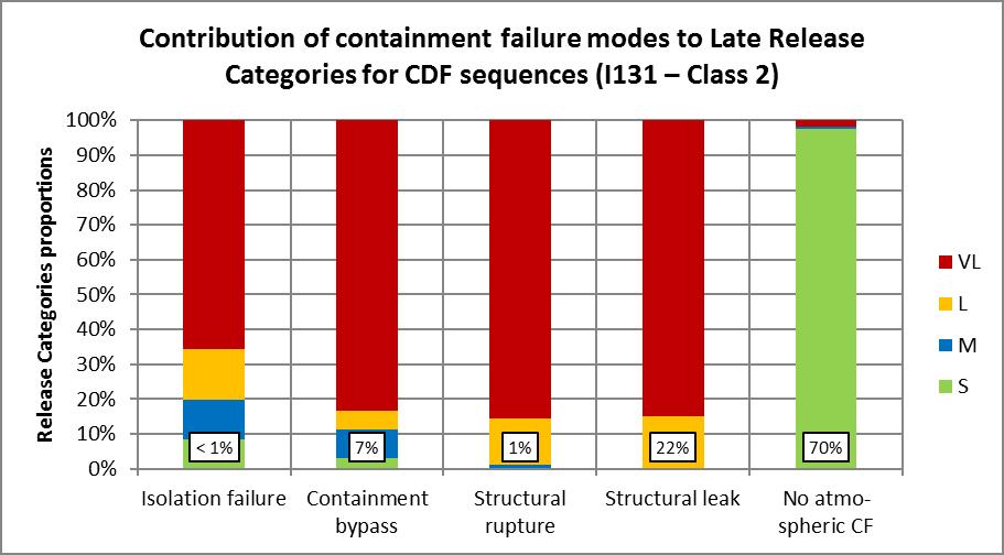 Thus, it can be observed from Figure 3 that despite its limited frequency (i.e. 0.3%), containment isolation failure leads to significant proportions of Very Large Early and Late releases.
