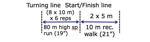 - Set 3: - 8 x 10 m (10 m turn 10 m turn 10 m ) in 21-21 recovery walk (40 m) - 6 reps in total - 2 recovery