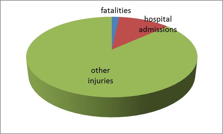 Figure 9 Ratio between fatalities, injuries requiring hospital admission and other injuries requiring medical care according to IMHE/World Bank 2014 [2] From this study also an indication of the