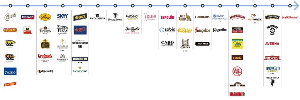 A HISTORY OF SUCCESSFUL ACQUISITIONS Gruppo Campari focuses its external growth efforts on spirits and the strategic thinking is driven by the desire to reach or enhance critical mass in key