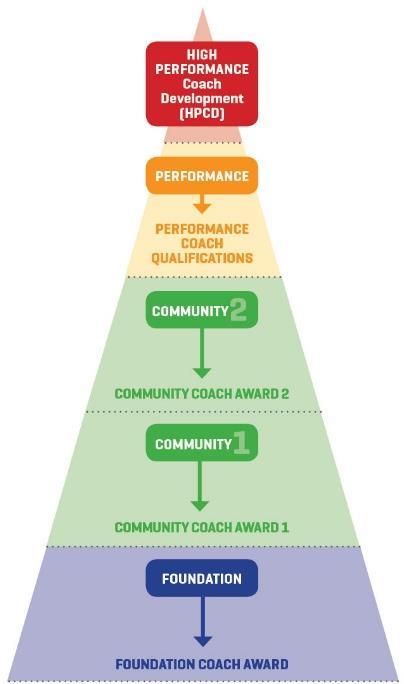 COACH DEVELOPMENT FRAMEWORK The NNZ Coach Development Framework has been designed to develop coaches at all levels of the game.