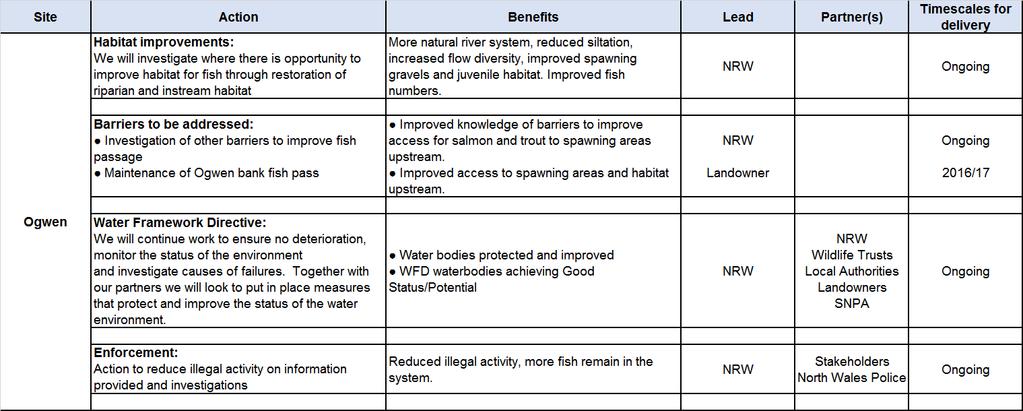 Salmon & Sea Trout Catchment Summary Fisheries Actions Ogwen