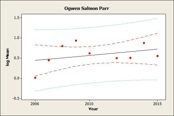 Salmon Parr Salmon parr densities on the Ogwen have improved since 2006. This trend is not statistically significant (P = 0.34).