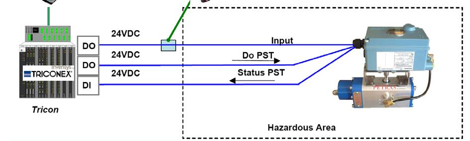 10 PST for SRD991/SRD960 TI EVE0105 PST-(en) Typical architecture 2 (Logic Solver master of PST and Shut Down +HART Multiplexer) Hart Multiplexer SRD991 / SRD960 HART based solution.