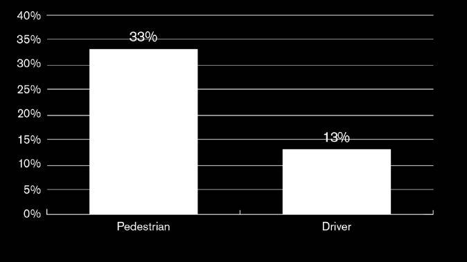 08 grams per deciliter (g/dl) or higher; an estimated 13 percent of drivers involved in these crashes had a BAC of 0.08 g/ dl or higher (Figure 6).