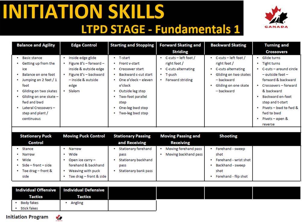 The Initiation Program recommends that player development be built on practicing Technical Skills (85%) and individual Tactics (15%).
