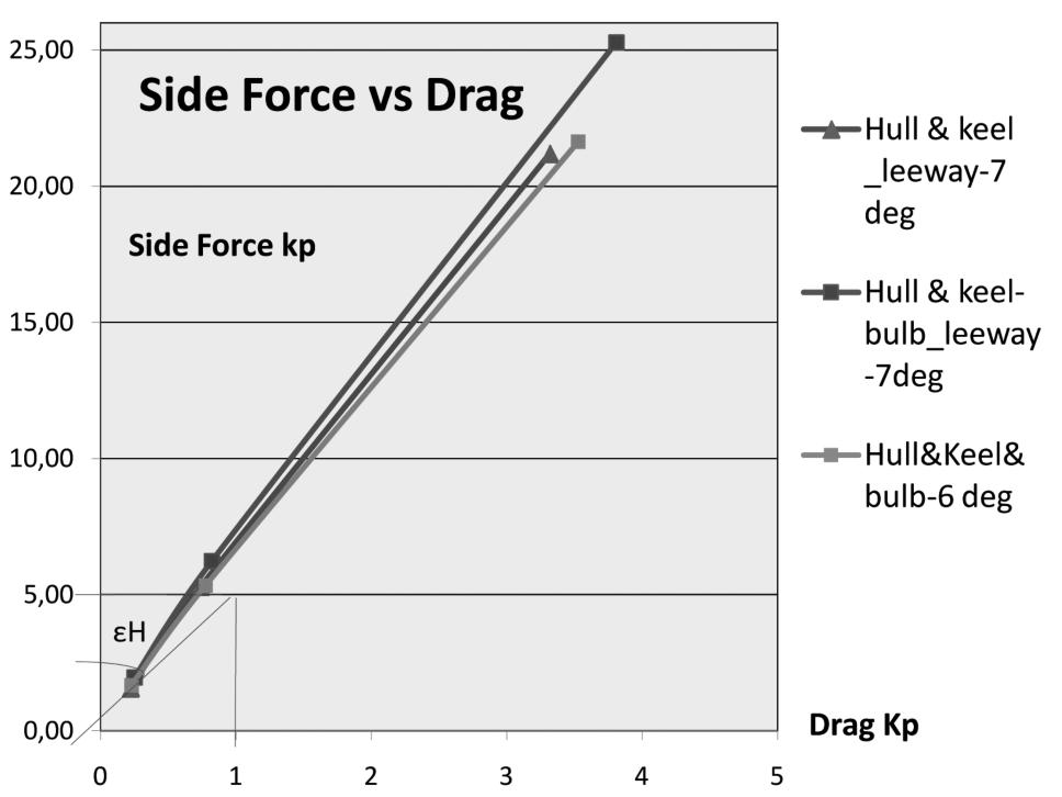 Figure 9: Side Force versus Drag. Figure 8: CD against CL. The side force plotted versus drag in Figure 9, shows the advantage of the addition of the bulb on the original keel.