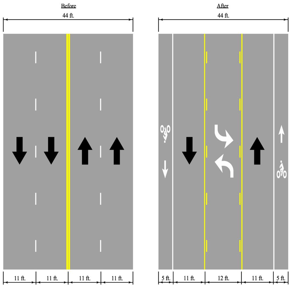 Section 12B-3 - On-Street Bicycle Facilities Figure 12B-3.05: Example of Road Diet * Dimensions are illustrative Source: Adapted from AASHTO Bike Guide Exhibit 4.23 5.