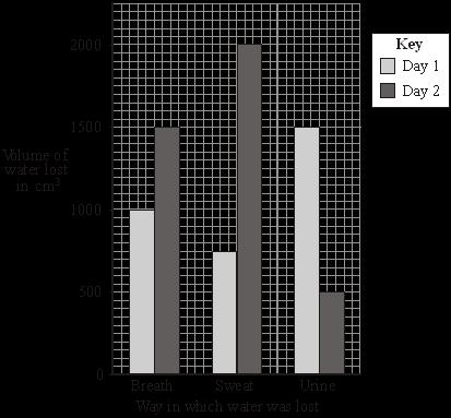 RESPIRATION (2nd PART) Q1. The bar chart shows the amount of water lost from the body of a student on two different days.