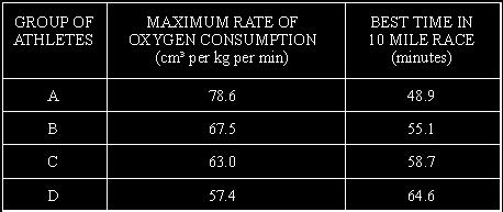 each group. The results are shown in the table below. (i) What is the relationship between maximum rate of oxygen consumption and time for a 10 mile race?
