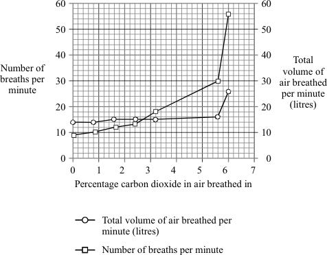(i) Describe the effect of increasing the percentage of carbon dioxide in the inhaled air on the total volume of air breathed.