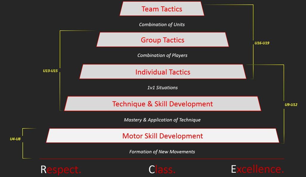 Long Term Development Pathway The graphic shows the development pathway for players during their time at the club Higher up the pyramid are the group