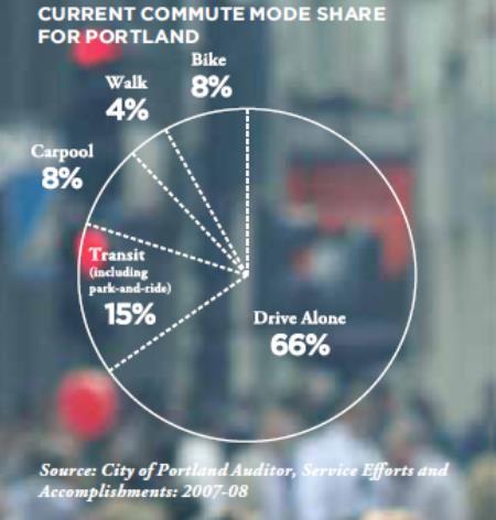 Commute Shares - Walk 4% Source: Data from Pucher et al.