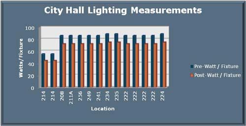 5. Appendices Appendix C INTERIOR LIGHTING UPGRADES The following table depicts that as-built savings validated by the actual pre- and post-watts/fixture measurements.