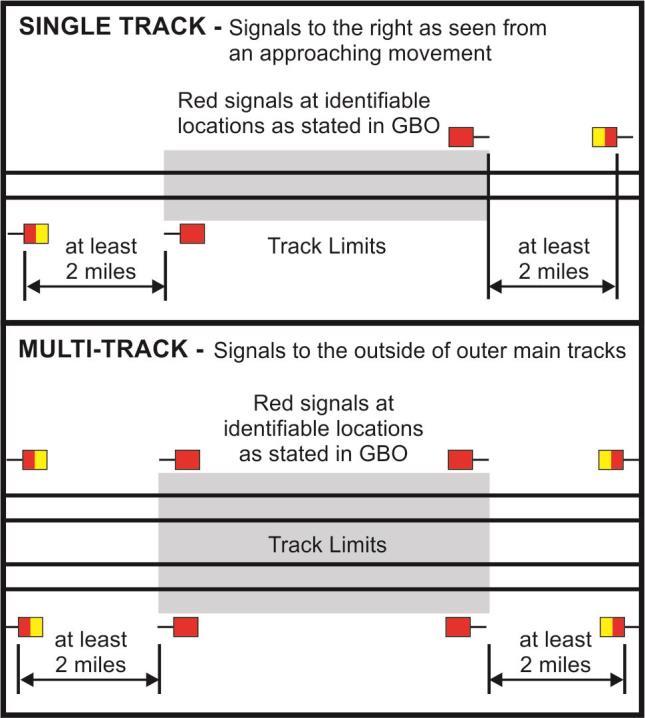 3.9 ENGINEERING PROTECTION BY GBO General This instruction applies on main tracks and signalled tracks except as otherwise specified in special instructions.